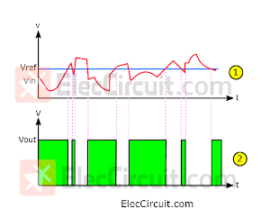 Inverting OP-AMP Comparator Graph