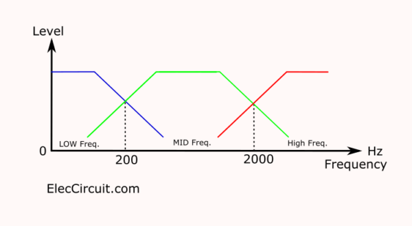 Graph Show frequencies of three Channels