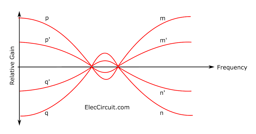 behavior of negative feedback tone control overlap effect exaggerated