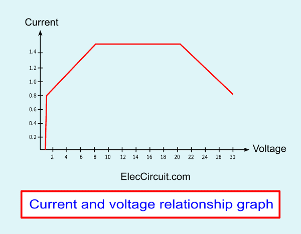 Current and voltage relationship graph-of-LM317