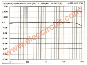 very good Frequency response