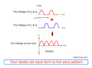 Four diodes set waveform to full wave pattern