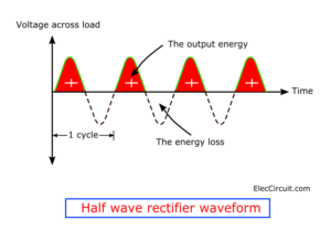 Half wave rectifier waveform graph
