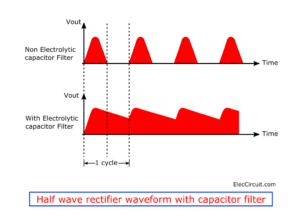 Half wave rectifier waveform with capacitor filter