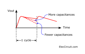 More capacitances More smoothing DC voltage