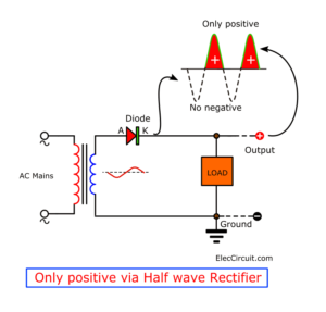 Only Positive via half wave rectifier