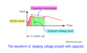 The waveform of keeping voltage smooth with capacitor
