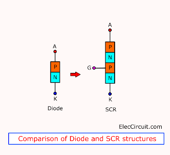 Comparison of Diode and SCR structures