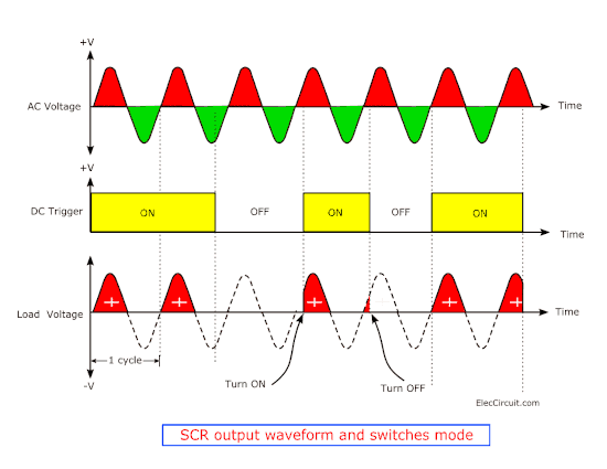 SCR out waveform and switches mode