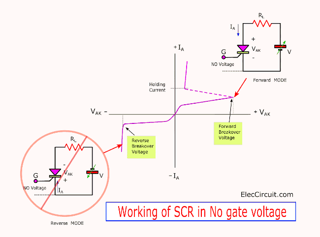 Working of SCR in No gate voltage