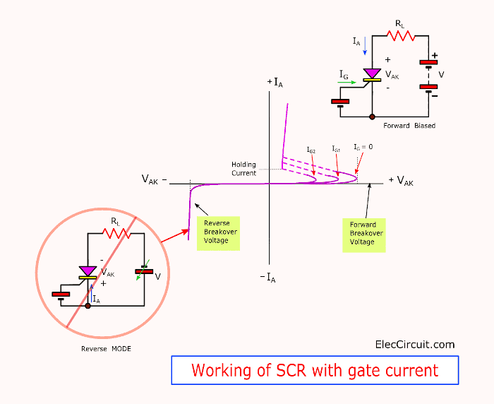 Working of SCR with gate current