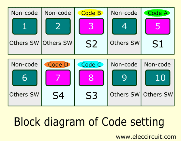 block diagram of Code setting
