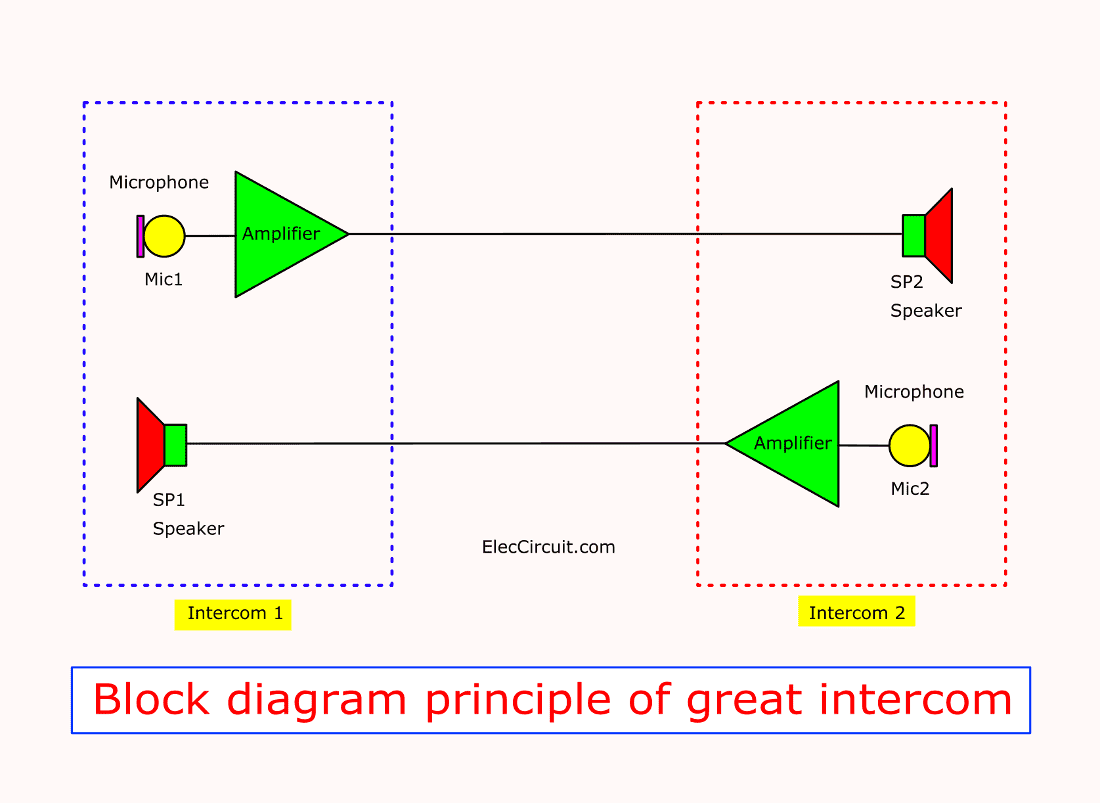 Block diagram principle of great intercom