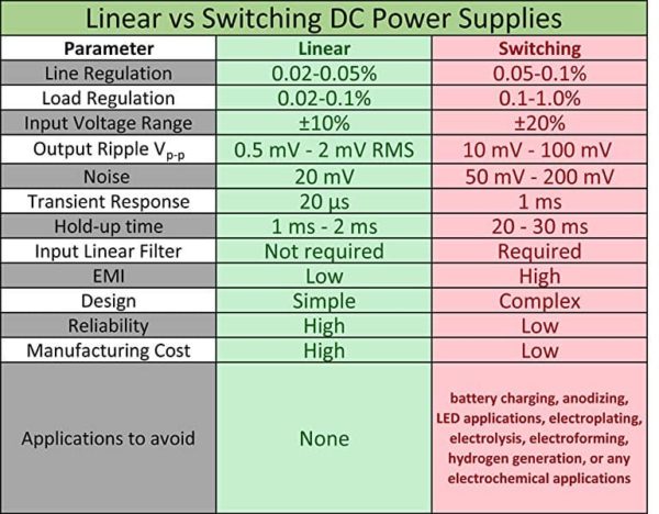 Linear VS Switching DC Power Supplies