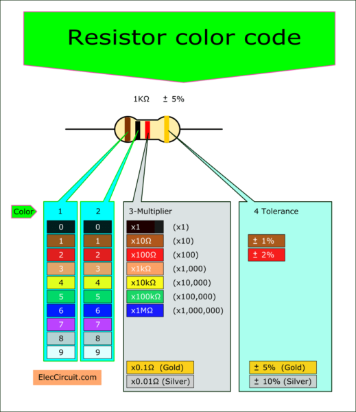 How to find resistor color code