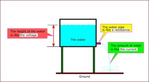 Relationship between voltage current and resistance