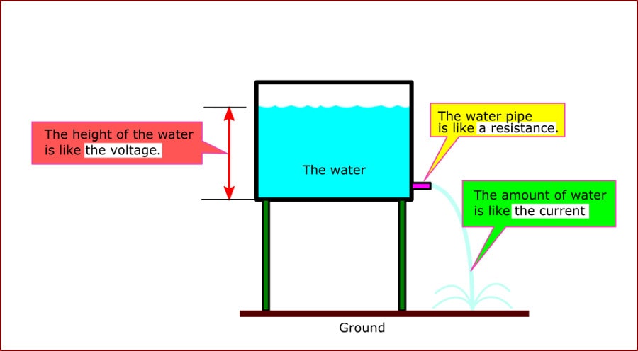 Relationship between voltage current and resistance