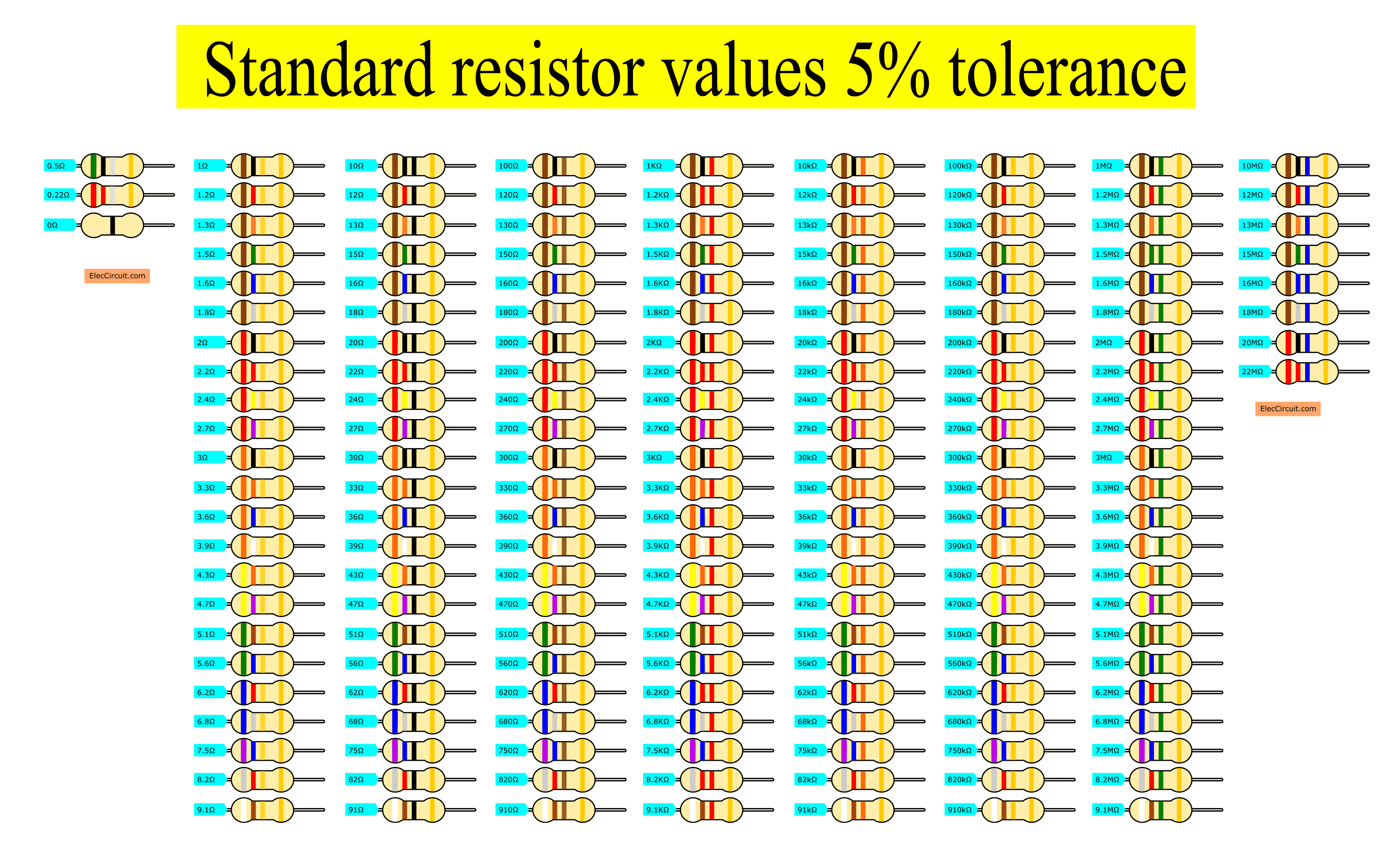 Standard resistor values 5% tolerance.