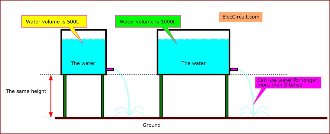 many currents can use longer like the water in large tank
