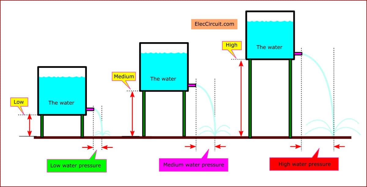 voltage look likes water pressure difference height