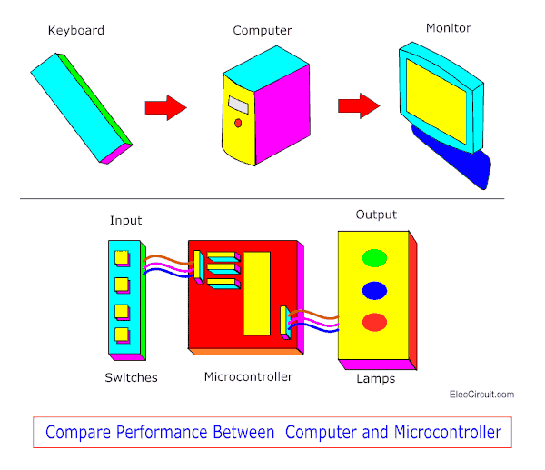 Compare performance between Computer and Microcontroller