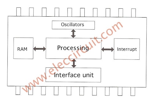 Micro Controller Internal structure