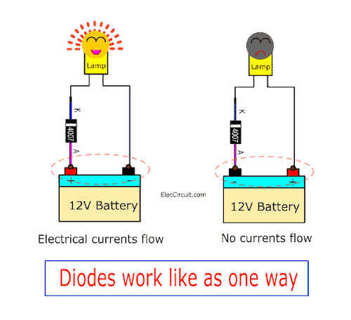 Diodes work like as one way