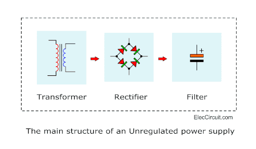 main structure of Unregulated power supply