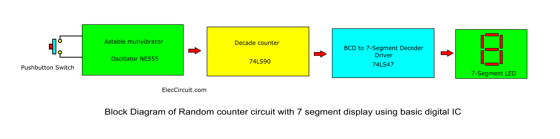 block diagram of Random counter circuit with 7 segment display using basic digital-IC