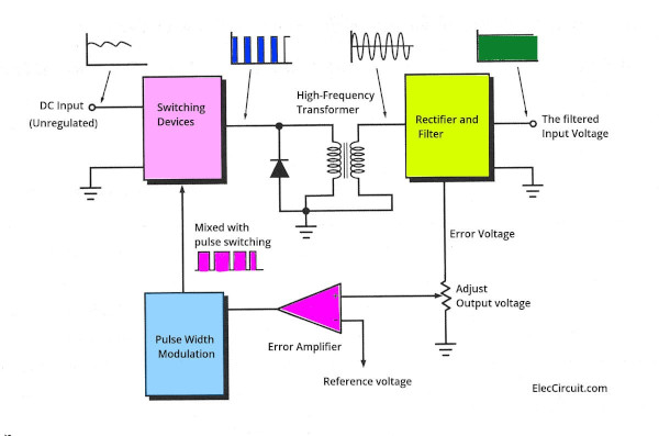 Basic block diagram of Pulse Width Modulation circuit