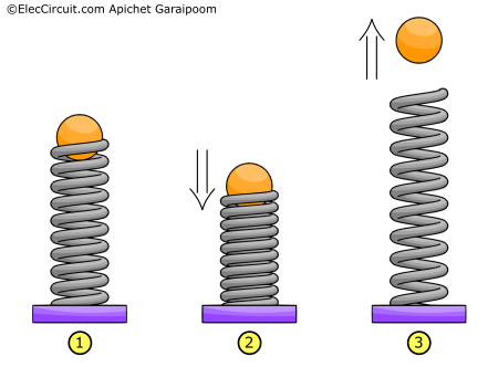 Comparing of capacitor operation with normal spring