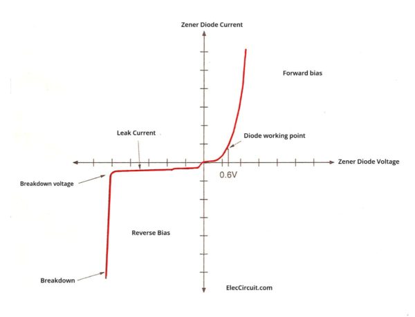 Graph of Zener Diode Properties