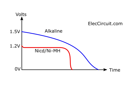 Ni-HM battery 1.2V compare Alkaline  