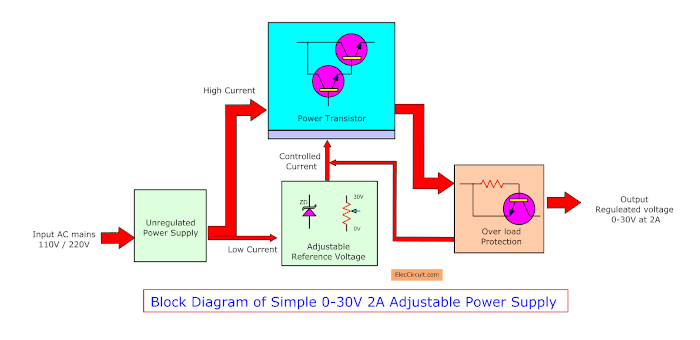 Block Diagram Simple 0-30V Adjustable Voltage Power Supply