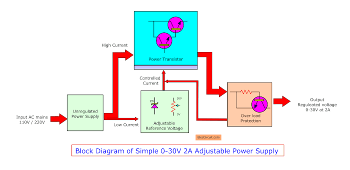 Simple amendable capability supply circuit 0-30V 2A