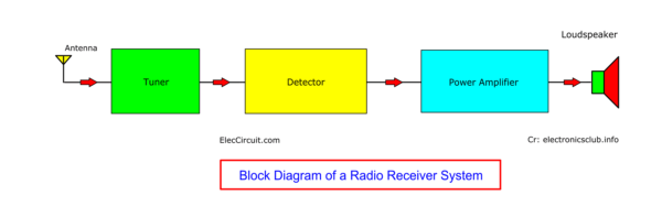 Block Diagram of Radio Receiver System