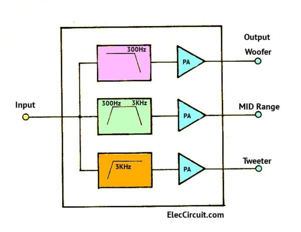 Block diagram of tri-audio amplifier circuit