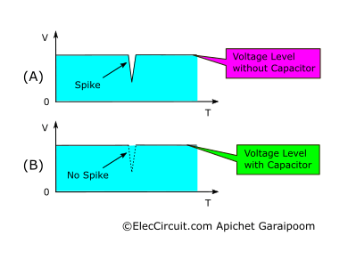 Compare the voltage levels when adding the capacitor