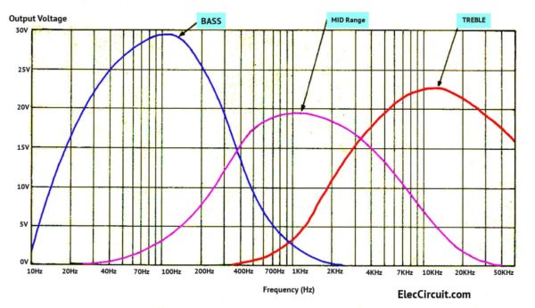 Graph of testing this Tri amplifier circuit