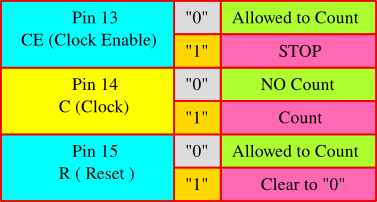 truth table of CD4017