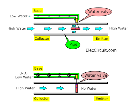 The transistor works like a water valve