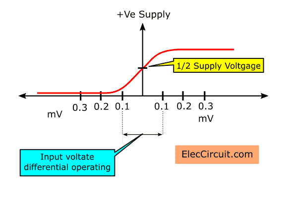 output waveform in single power supply