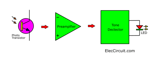 Block diagram of receiver system