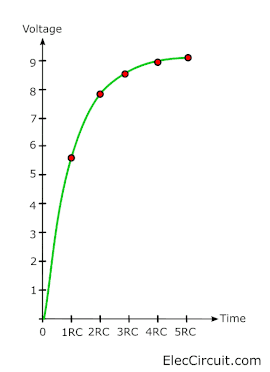 voltage charges time constant gragh