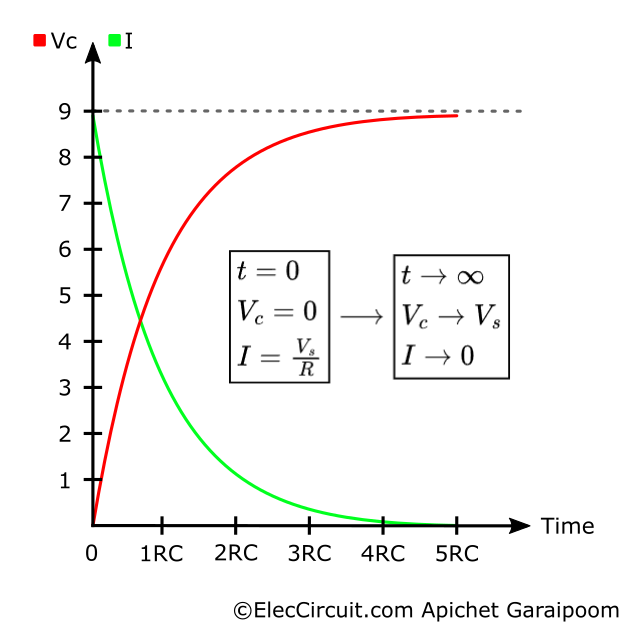 Charging time constant graph