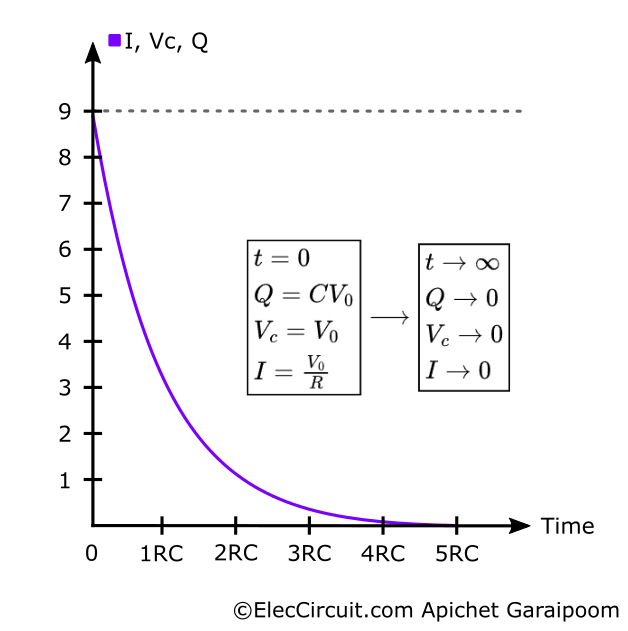 Discharging time constant graph