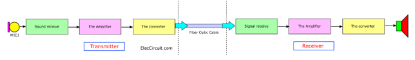 Block diagram of DIY Fiber optic intercom