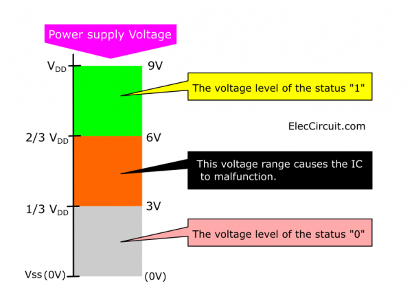 Logic voltage level of CMOS