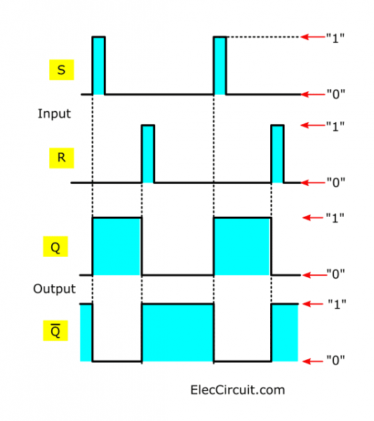 RS-Flip-Flop working graph