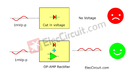 Compare between Diode and Op-amp rectifier